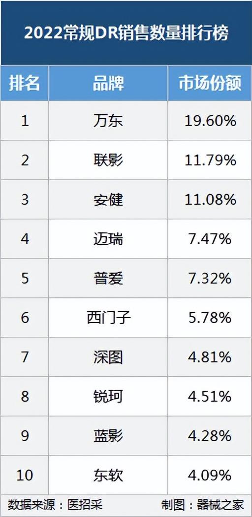 2022年國(guó)內(nèi)DR銷量排行榜